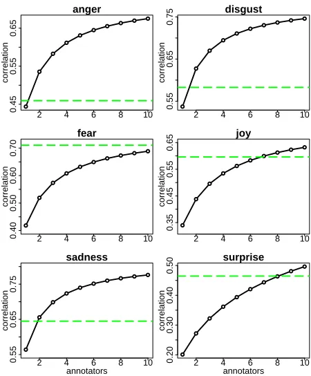 Figure 1: Non-expert correlation for affect recognition
