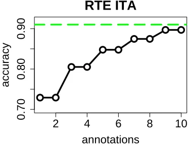 Figure 3: Inter-annotator agreement for RTE experiment