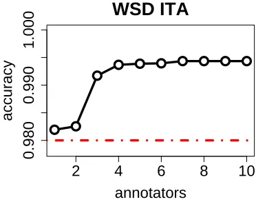 Figure 5: Inter-annotator agreement for WSD experiment