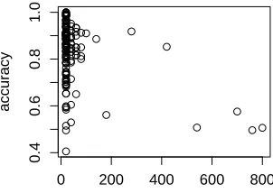 Figure 6: Worker accuracies on the RTE task. Each pointis one worker. Vertical jitter has been added to points onthe left to show the large number of workers who did theminimum amount of work (20 examples).