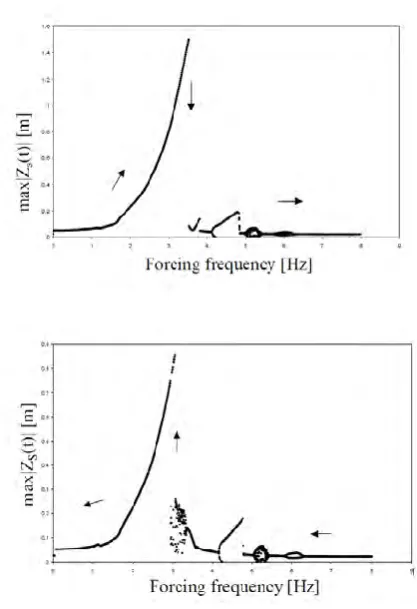 Figure 2.1: Frequency Response Diagrams when the Forcing Frequency f is slowly Increased and Decreased 