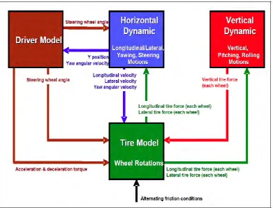 Figure 2.2: Modular Architecture of Vehicle Model 