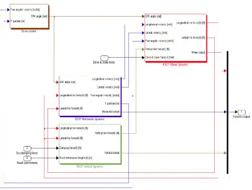 Figure 2.3: Modular Vehicle Model in MATLAB/Simulink  