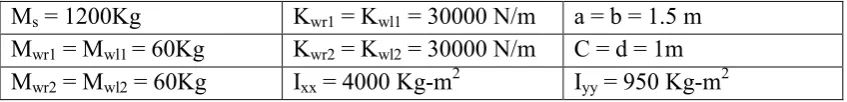 Table 2.1: Fixed Parameters of Full Car Model 
