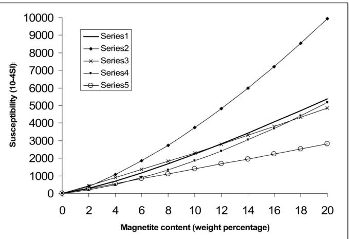 Figure 2.  Power correlations proposed in different studies 