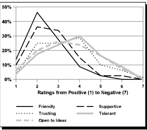 Figure 2: Coordinator Views of the Community Via Selected Continuums