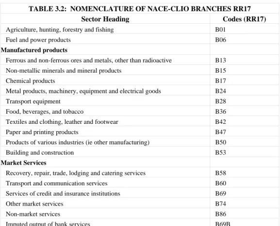 TABLE 3.2:  NOMENCLATURE OF NACE-CLIO BRANCHES RR17  Sector Heading  Codes (RR17)  Agriculture, hunting, forestry and fishing  B01 