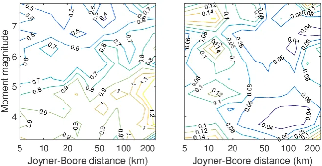 Figure 2: Predicted median PGAs from the lower (left), median (middle) and upper (right) branches of a logic tree comprised of Trifunac (1976), Campbell (1981) and Joyner and Boore (1981) with equal weighting (top row); 5% confidence limit, median and 95% 