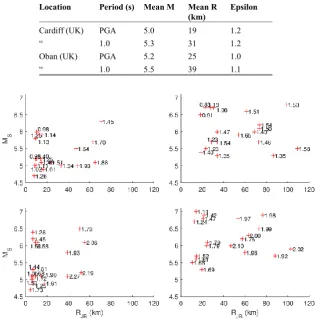 Table 3. Mean magnitude and distance of the dominant earthquake scenario and the value of epsilon for 2500 year return period for two UK cities (Goda et al., 2013)