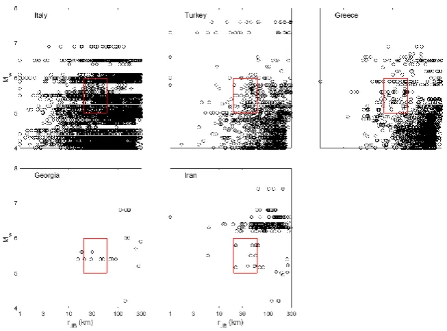 Figure 6: Magnitude-distance distribution of data in the ESM strong-motion flat-file 2017 (Lanzano et al., 2017) used for the analysis in this section