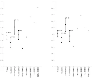 Figure 7: Mean residuals and their 5%-95% confidence limits for all ESM data and for data from three countries (the number of records used to compute the averages are indicated) as well as the average residuals between country-specific GMPEs and the GMPE o