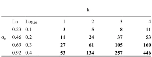 Table 1: Percentage increase when going from median to mean ground motion due 