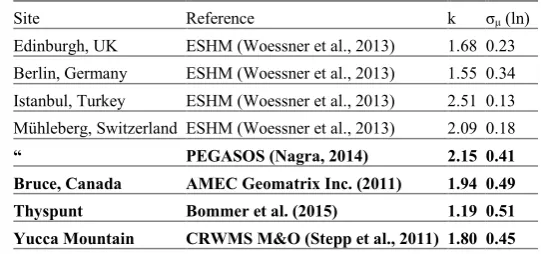 Table 2. Estimated epistemic uncertainty in the ground-motion logic tree for some representative sites and PSHAs (for 475 year return period and PGA, except for Thyspunt where the spectral acceleration at 0.01s is used)