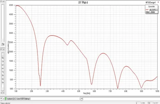 Fig 3: The Return Loss  