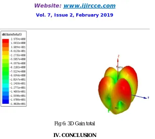 Fig 6: 3D Gain total 