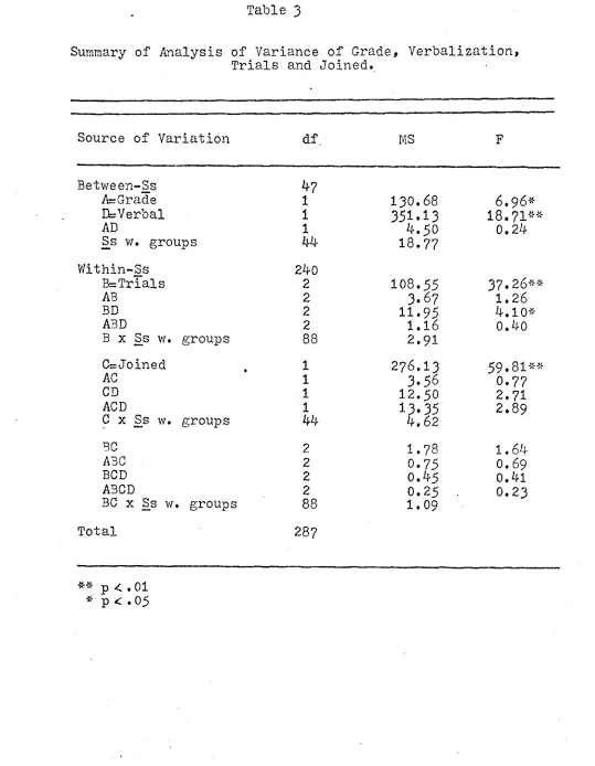 Summary of Analysis of Variance of Grade, Verbalization,Table 3Trials and Joined.