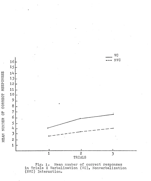 Fig. l. in Trials X Verbalization (VC), Nonverbalization 