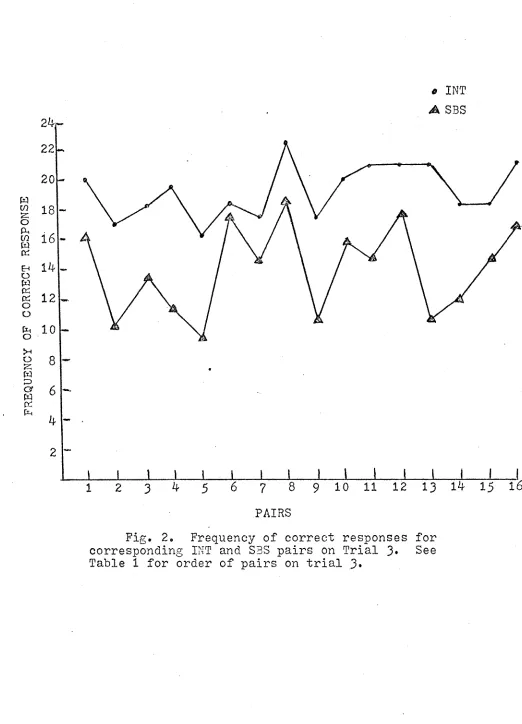 Fig. 2. corresponding INT and SBS pairs on Trial 3* 