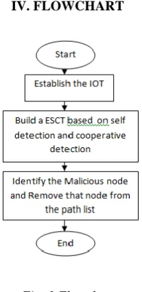 Fig. 1 Flowchart 