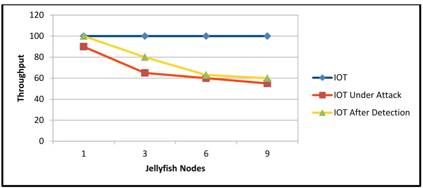 Fig. 5 Throughput comparison 