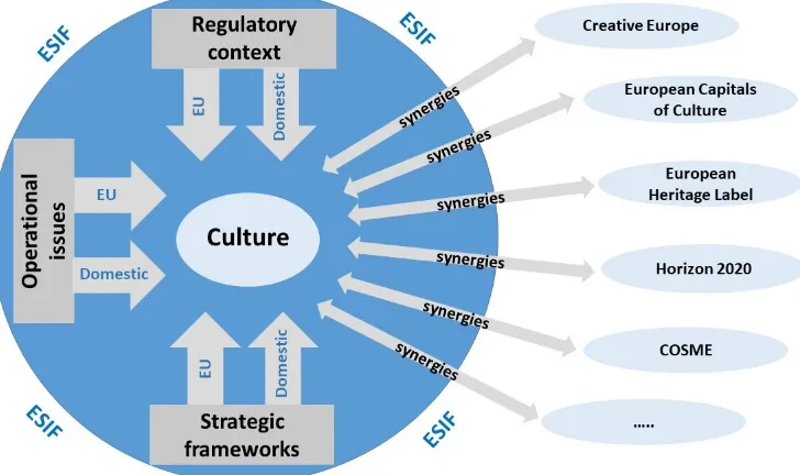 Figure 1: Factors defining the scope and use of ESIF support for culture Source: EPRC   