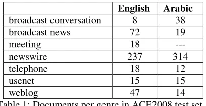 Table 1: Documents per genre in ACE2008 test set 
