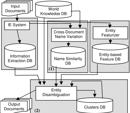 Figure 1: Cross-document Co-reference Architechure  