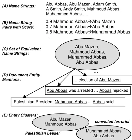 Figure 2: Cross-document Co-reference Process 