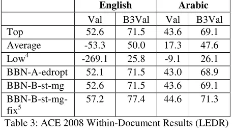 Table 3: ACE 2008 Within-Document Results (LEDR) 