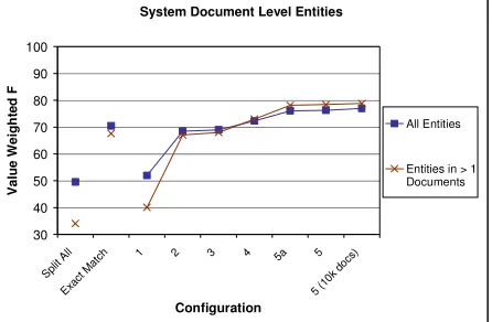Figure 3: Performance on System Document Entities 