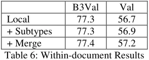 Table 6: Within-document Results 