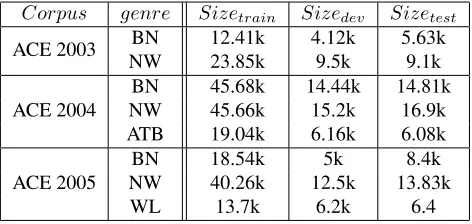 Table 1: Statistics of ACE 2003, 2004 and 2005 data