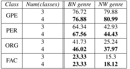Table 2: Fβ =1 Results using 3-way vs. 4-way class anno-tations using SVM