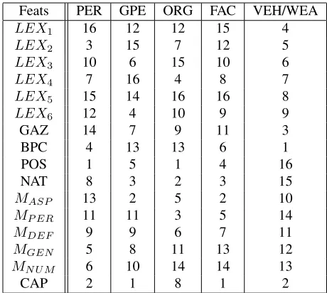 Table 3: Ranked features according to FBVS using SVMfor each NE class