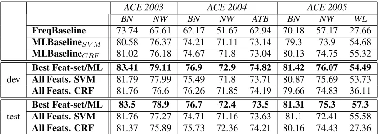 Table 4: Final Results obtained with selected features contrasted against all features combined