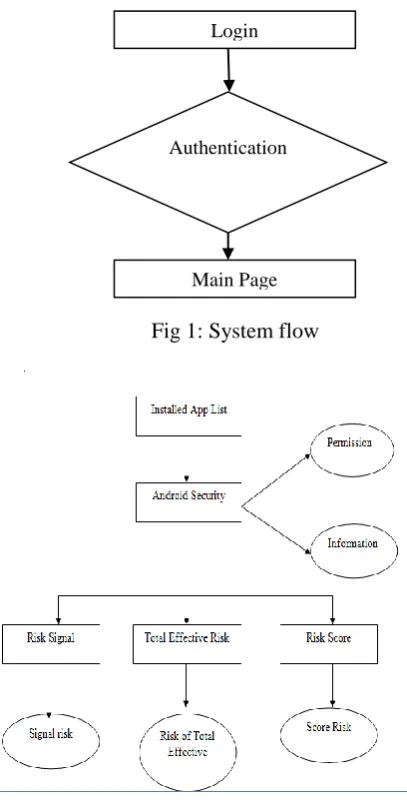Fig 1: System flow 
