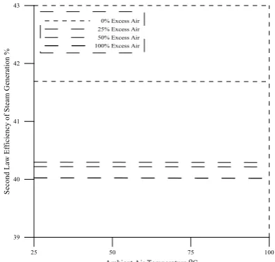 Fig. 2. Effect of ambient air temperature on the second law efficiency of  steam generation at different excess air percentages