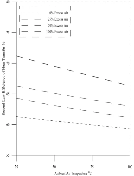 Fig. 5. Effect of ambient air temperature on the second law efficiency of  combustion chamber section at different excess air percentages