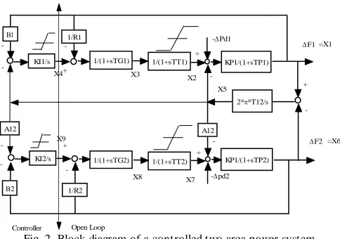 Fig. 3. Block Diagram of Power system and PID controller. Actual Output = y(i)Where:  the settling time of the system