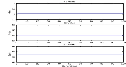 Fig. 5. Convergence of the best population to the final values of PID for the power system under study