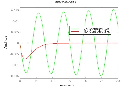 Fig. 7. Step response for the controlled power system comparing the step  response of GA tuned PID and PID controller just designed with Ziegler-Nichols (ISE-Algorithm-+20% Uncertainty)