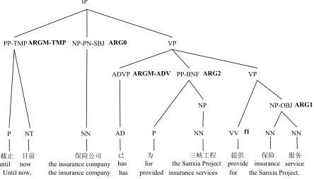 Figure 1. an example from PropBank 
