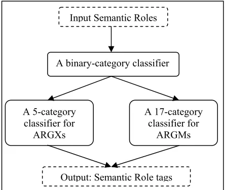 Figure 2. The architecture of our hierarchical SRC 