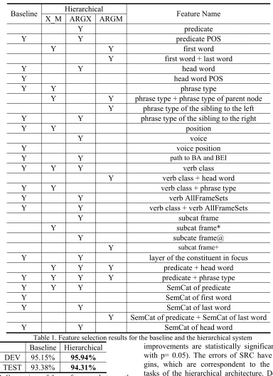 Table 1. Feature selection results for the baseline and the hierarchical system improvements are statistically significant (χ2 test with p= 0.05)