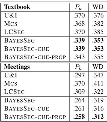 Table 1: Comparison of segmentation algorithms. Bothmetrics are penalties, so lower scores indicate bet-Bayesian system with marginalized language mod-els