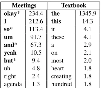 Table 2:Cue phrases selected by our unsupervisedAsterisks indicate cue phrases that were extracted by themodel, sorted by chi-squared