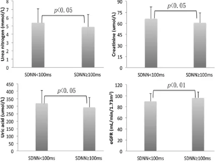 Figure 1. Biomarkers of renal function of patients with low HRV (SDNN < 100 ms) versus patients with normal HRV (SDNN ≥ 100 ms)