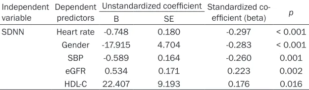 Table 2. Pearson’s and Spearman’s correlation analysis between HRV index and renal function pa-rameters