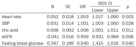 Table 4. Binary logistic regression analysis results of the pos-sible correlates for depressed HRV
