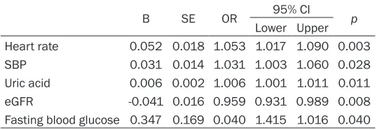 Table 4. Binary logistic regression analysis results of the pos-sible correlates for depressed HRV